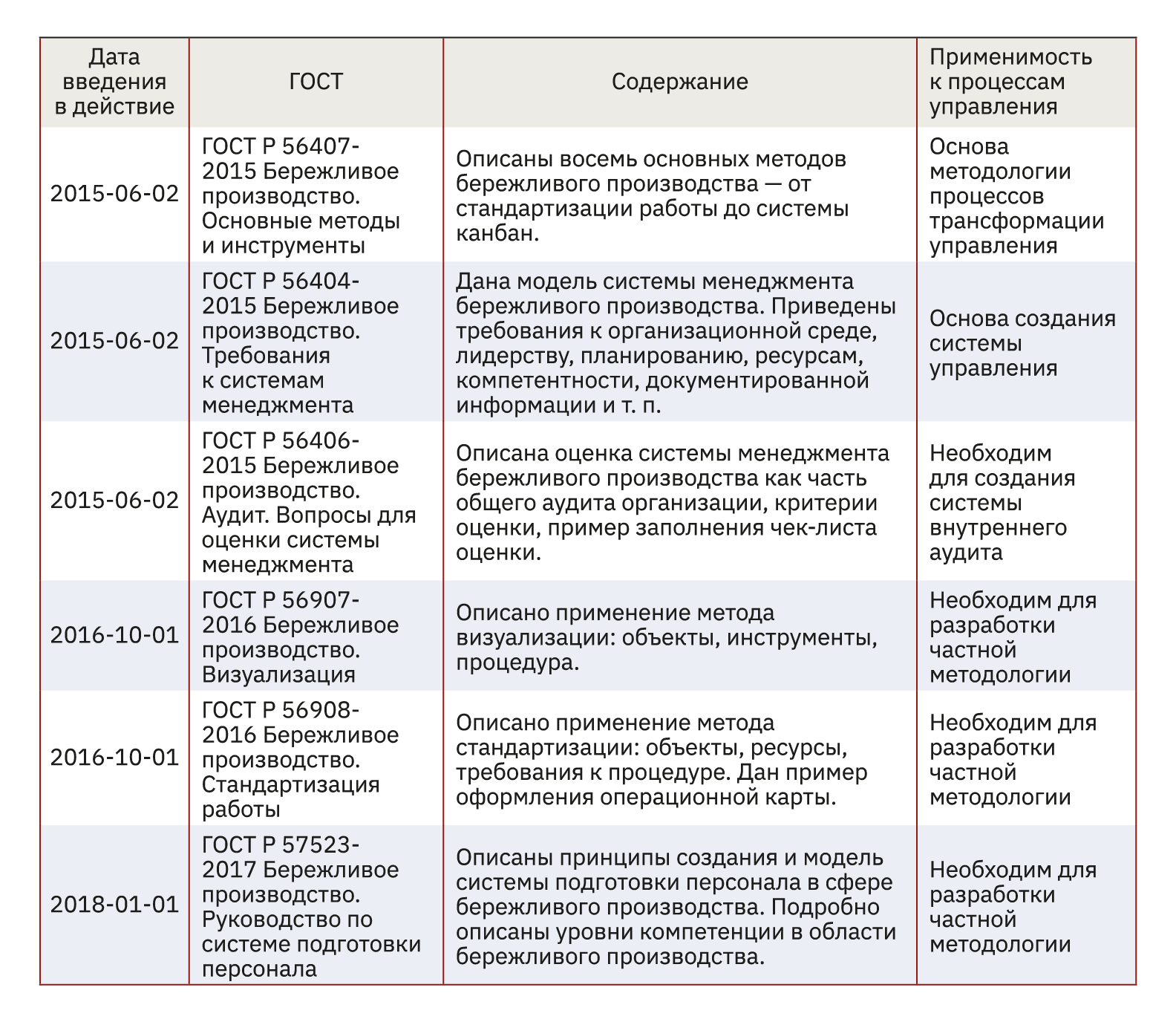 Приложение Б. Lean-подход и управленческие процессы в государственных  стандартах