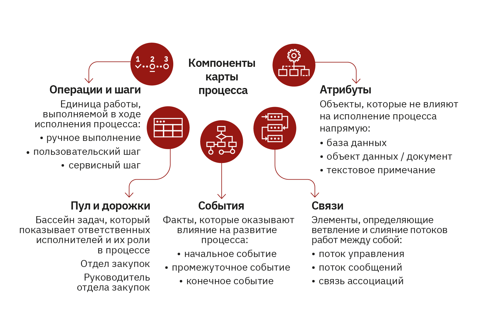 В каких случаях применяется карта процесса