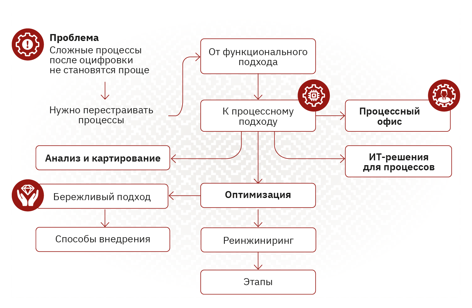 1. Что нужно знать о процессных подходах в госуправлении