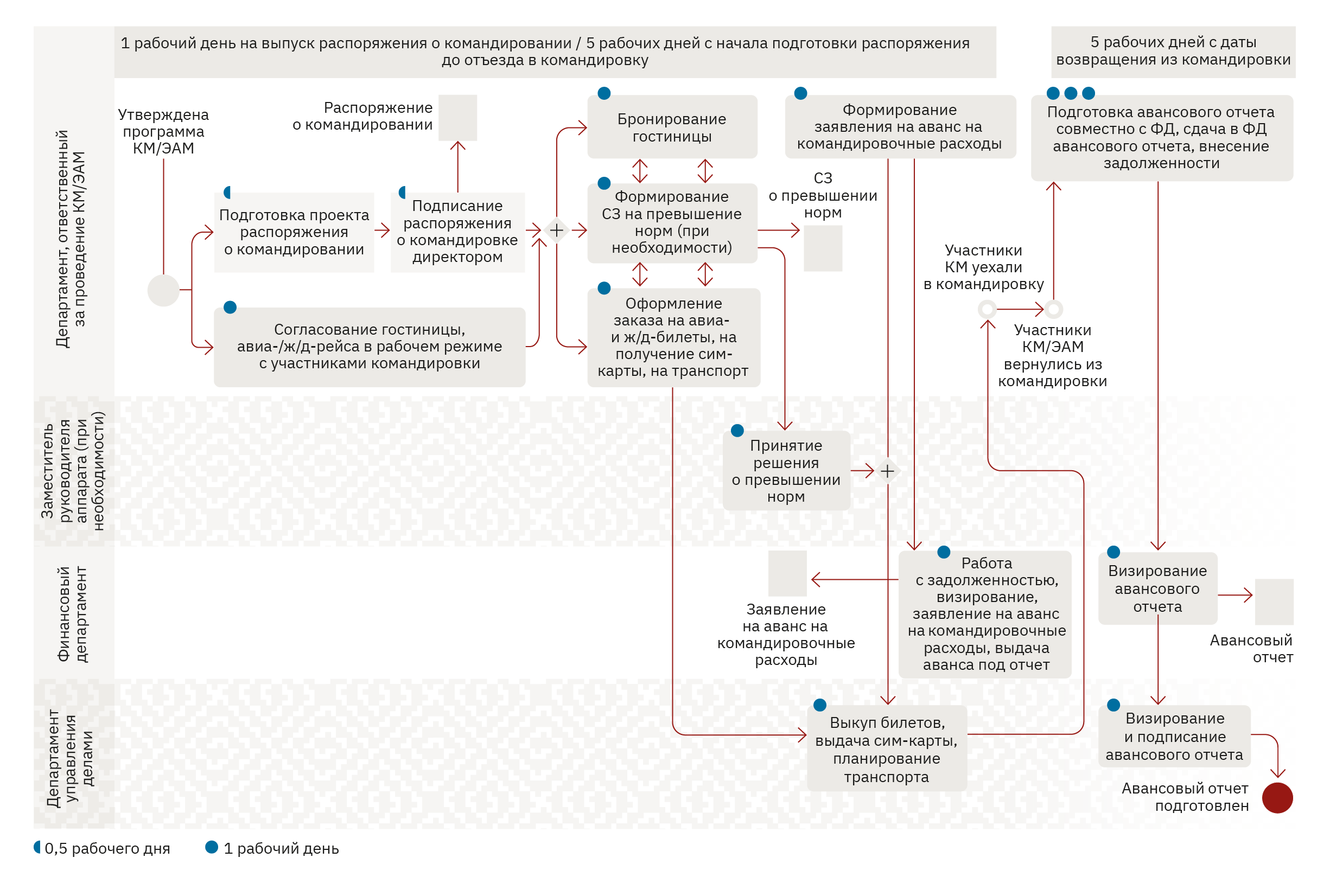 4.3 Картирование процесса