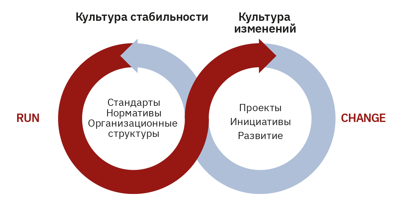 Дисциплина управление изменениями. Концепция Run-change-disrupt. Цели Run и change. Виду тримодальной организации. Run-change-disrupt .PPR изменения.