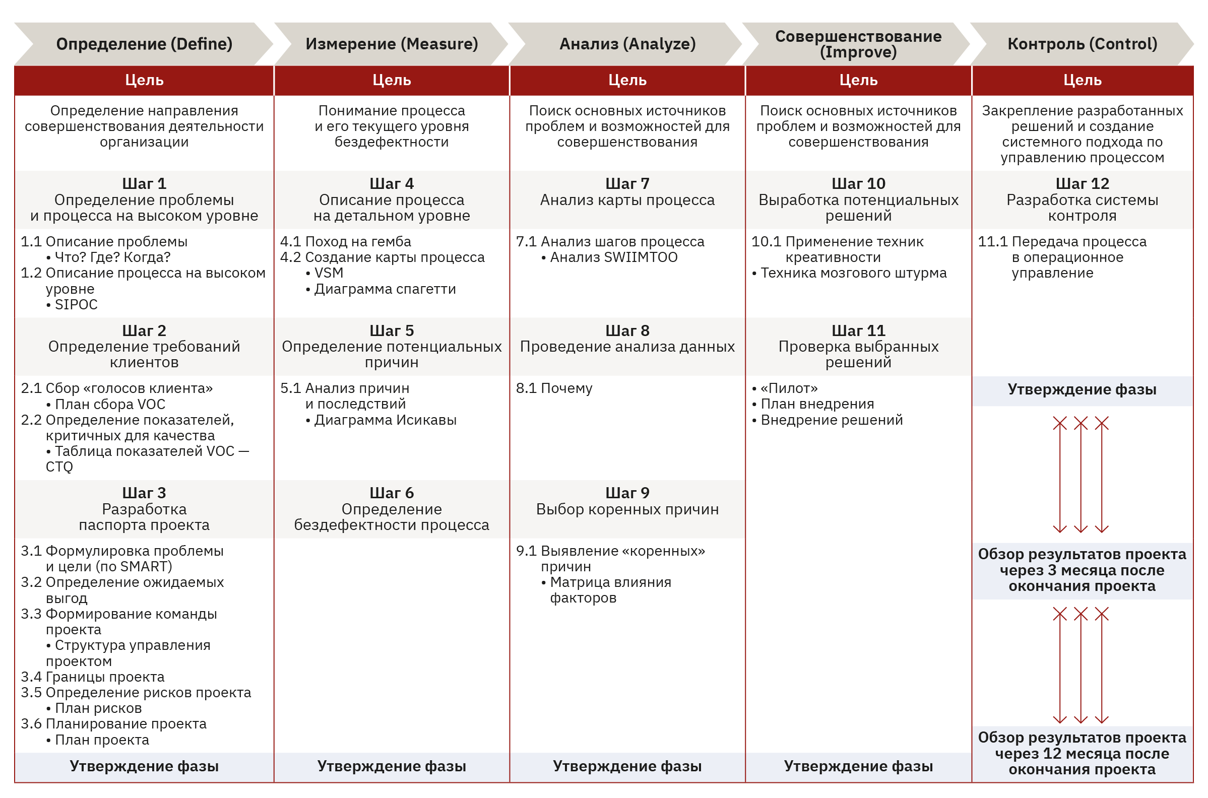 6.2 Цикл DMAIC и инструменты оптимизации