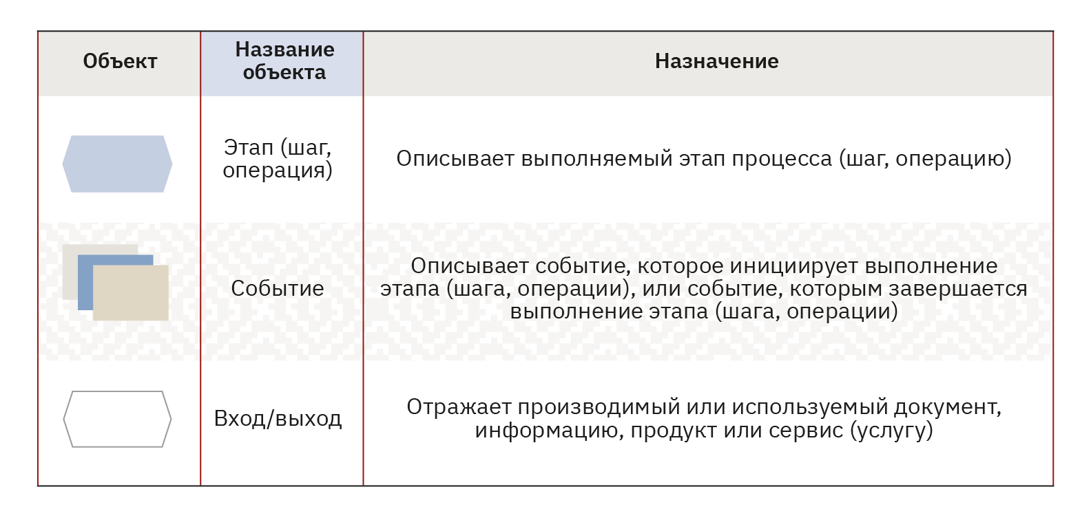 4.3 Картирование процесса