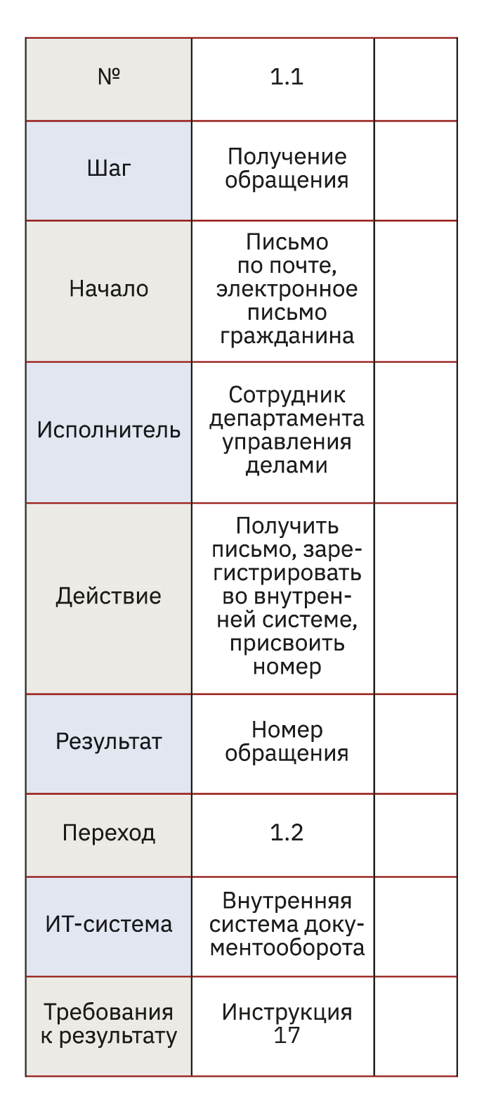 4.2 Этапы внедрения процессного управления в организации